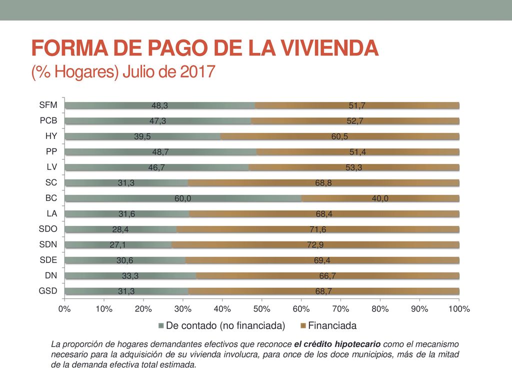 FORMA DE PAGO DE LA VIVIENDA (% Hogares) Julio de 2017