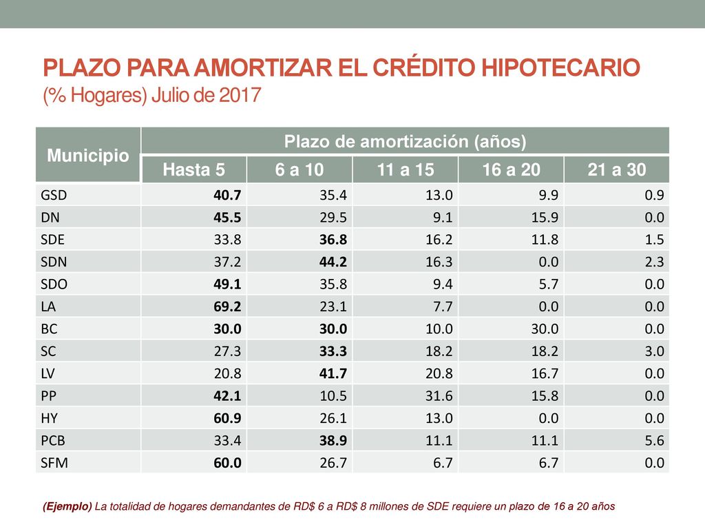 PLAZO PARA AMORTIZAR EL CRÉDITO HIPOTECARIO (% Hogares) Julio de 2017