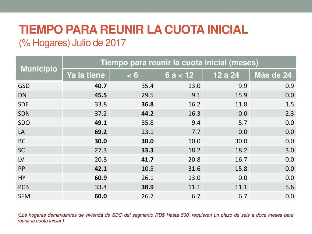 TIEMPO PARA REUNIR LA CUOTA INICIAL (% Hogares) Julio de 2017