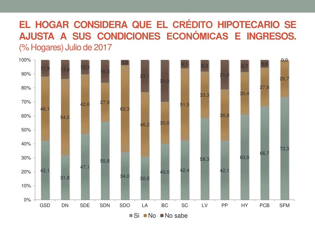 EL HOGAR CONSIDERA QUE EL CRÉDITO HIPOTECARIO SE AJUSTA A SUS CONDICIONES ECONÓMICAS E INGRESOS.