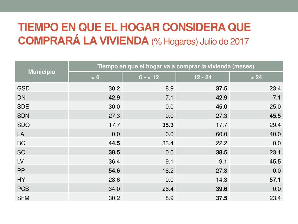 Tiempo en que el hogar va a comprar la vivienda (meses)