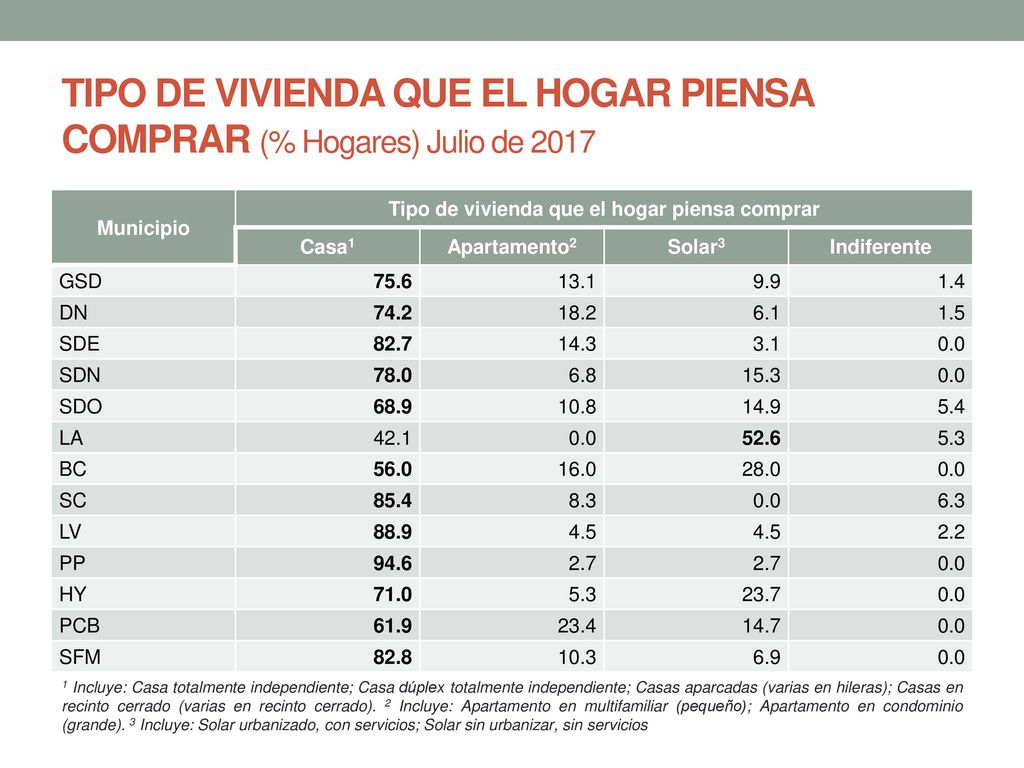 TIPO DE VIVIENDA QUE EL HOGAR PIENSA COMPRAR (% Hogares) Julio de 2017