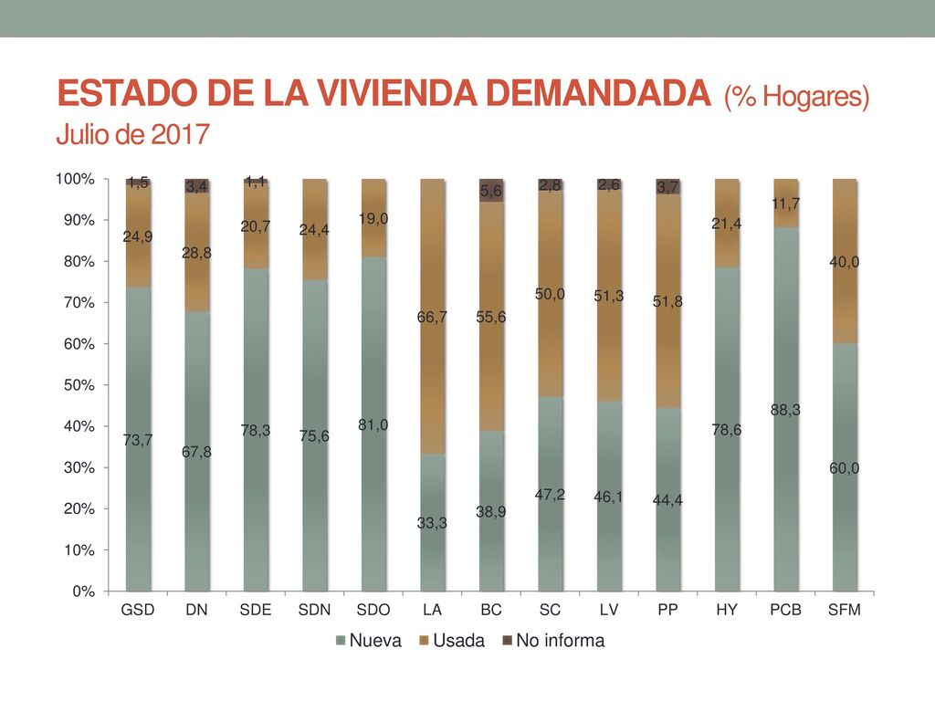 ESTADO DE LA VIVIENDA DEMANDADA (% Hogares) Julio de 2017