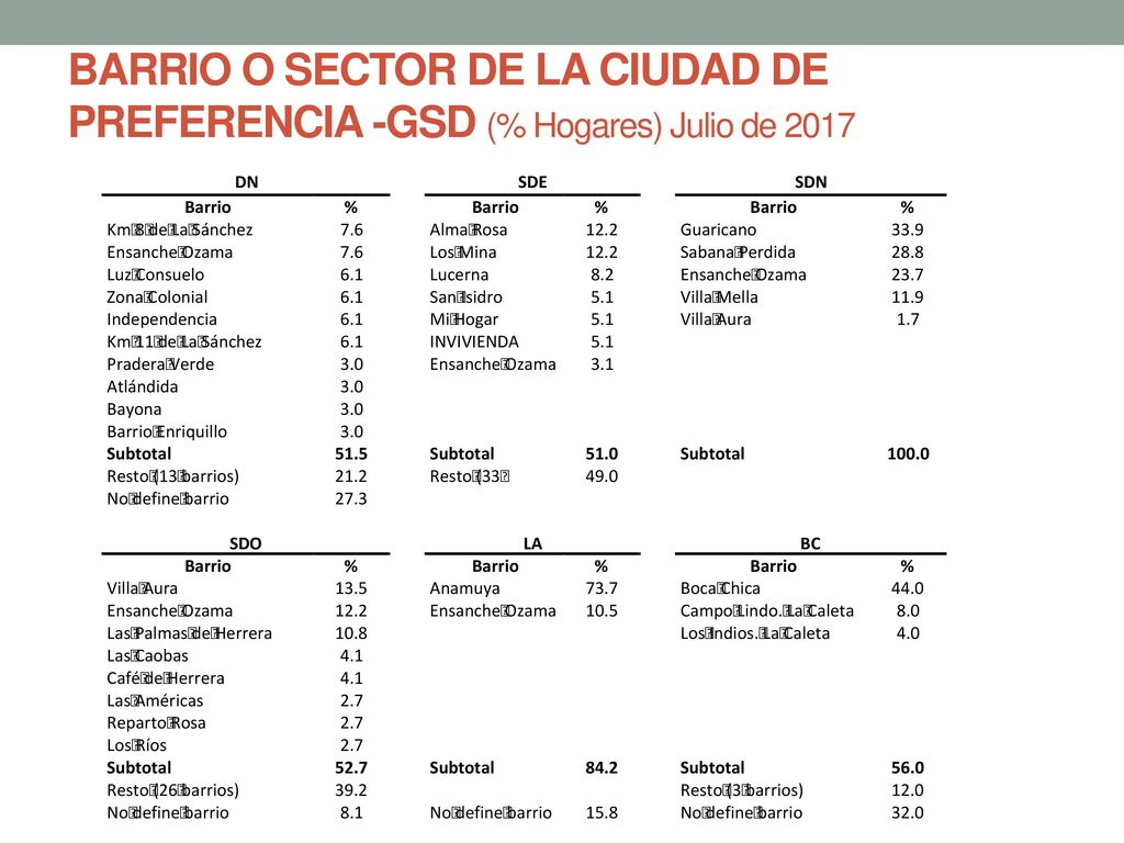 BARRIO O SECTOR DE LA CIUDAD DE PREFERENCIA -GSD (% Hogares) Julio de 2017