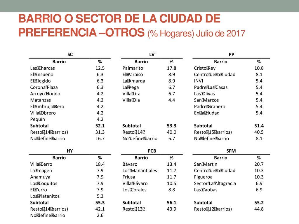 BARRIO O SECTOR DE LA CIUDAD DE PREFERENCIA –OTROS (% Hogares) Julio de 2017