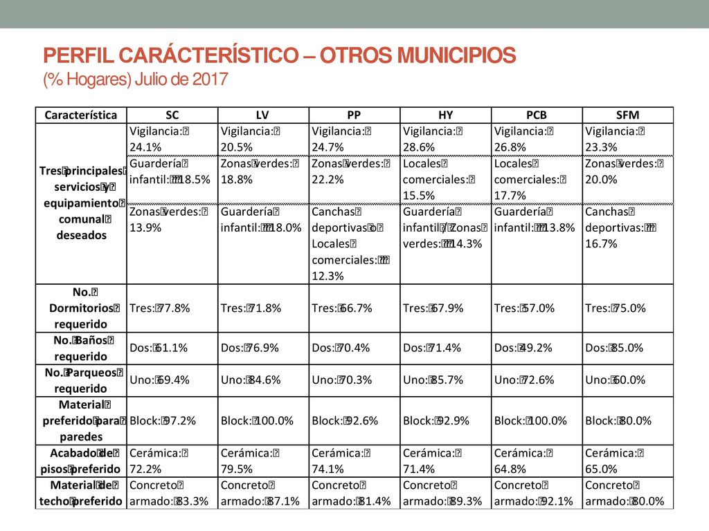 PERFIL CARÁCTERÍSTICO – OTROS MUNICIPIOS (% Hogares) Julio de 2017