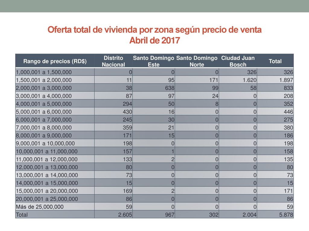 Oferta total de vivienda por zona según precio de venta Abril de 2017