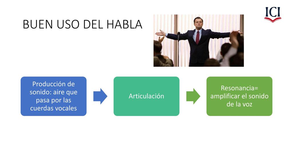 BUEN USO DEL HABLA Producción de sonido: aire que pasa por las cuerdas vocales.