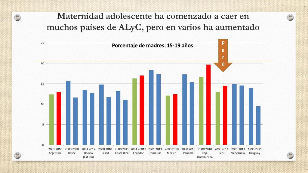 Maternidad adolescente ha comenzado a caer en muchos países de ALyC, pero en varios ha aumentado