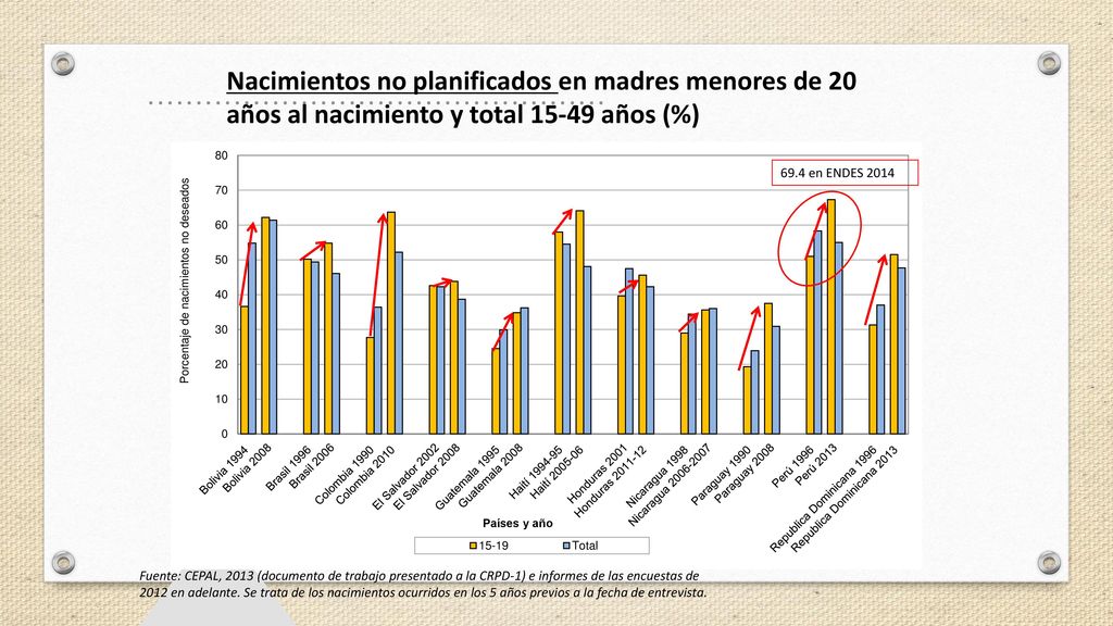Nacimientos no planificados en madres menores de 20 años al nacimiento y total años (%)