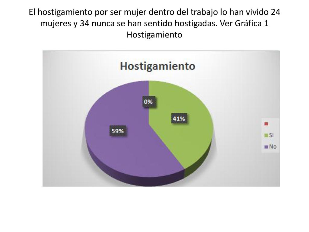 El hostigamiento por ser mujer dentro del trabajo lo han vivido 24 mujeres y 34 nunca se han sentido hostigadas.