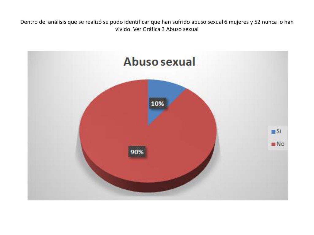 Dentro del análisis que se realizó se pudo identificar que han sufrido abuso sexual 6 mujeres y 52 nunca lo han vivido.