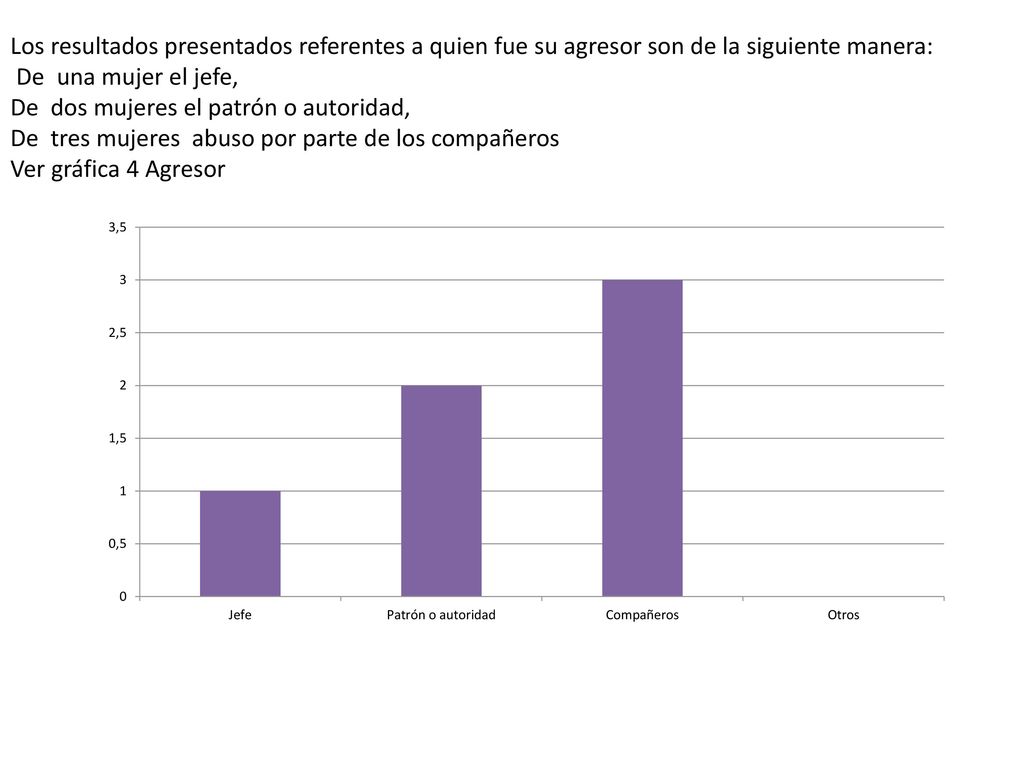 Los resultados presentados referentes a quien fue su agresor son de la siguiente manera: De una mujer el jefe, De dos mujeres el patrón o autoridad, De tres mujeres abuso por parte de los compañeros Ver gráfica 4 Agresor