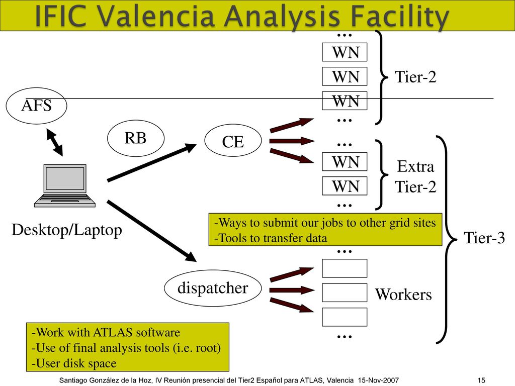 … WN Tier-2 AFS RB CE ExtraTier-2 Desktop/Laptop Tier-3 dispatcher