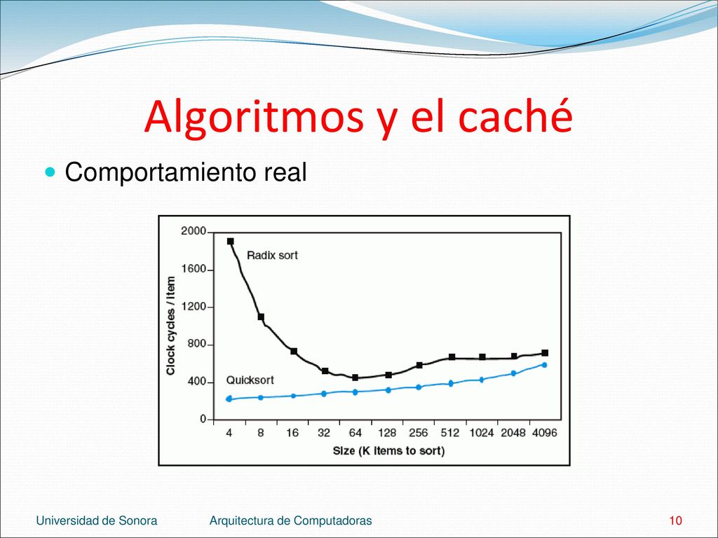 Algoritmos y el caché Comportamiento real Universidad de Sonora