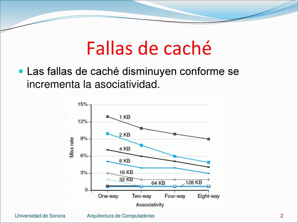 Fallas de caché Las fallas de caché disminuyen conforme se incrementa la asociatividad. Universidad de Sonora.
