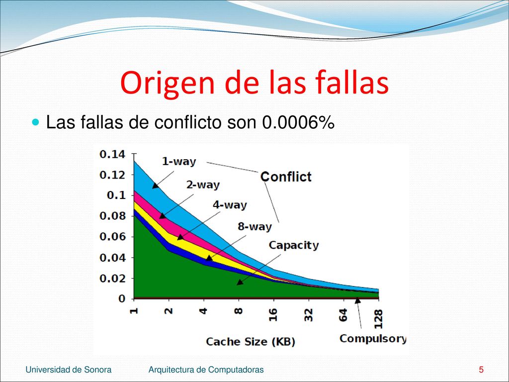 Origen de las fallas Las fallas de conflicto son %