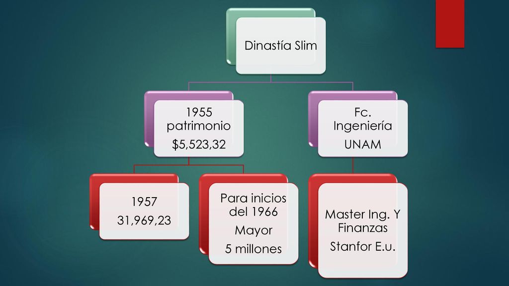 Dinastía Slim 1955 patrimonio. $5,523,32. 31,969, Para inicios del millones. Mayor.