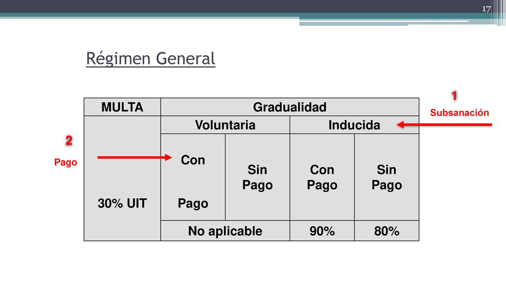 Régimen General 1 MULTA Gradualidad Voluntaria Inducida Con Sin Pago