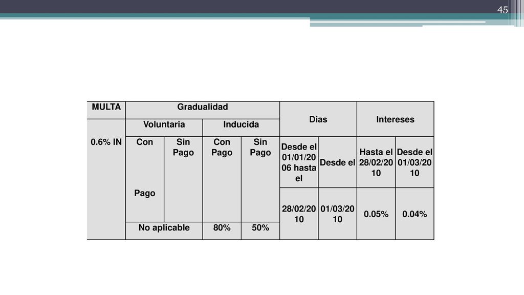 MULTA Gradualidad. Días. Intereses. Voluntaria. Inducida. 0.6% IN. Con. Sin Pago. Con Pago.
