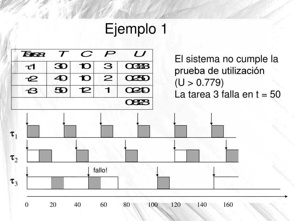 Ejemplo 1 El sistema no cumple la prueba de utilización (U > 0.779)