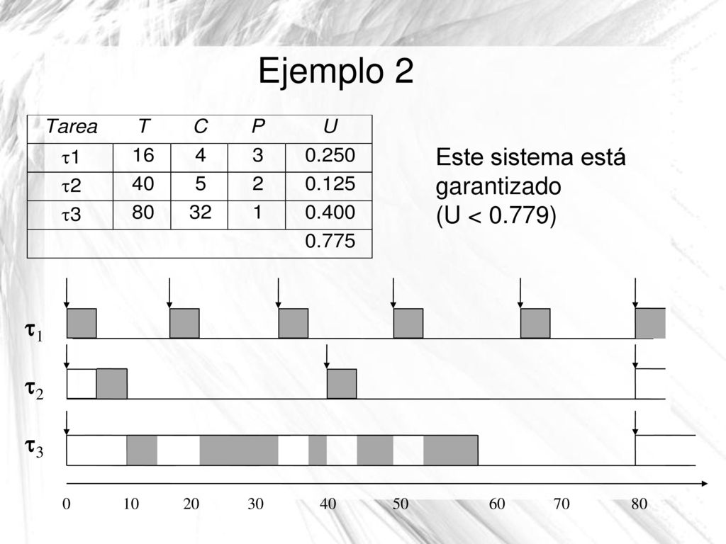 Ejemplo 2 Este sistema está garantizado (U < 0.779) 1 2 3