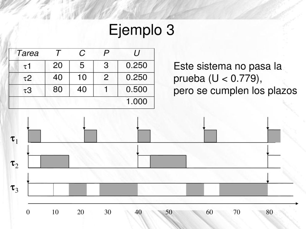 Ejemplo 3 Este sistema no pasa la prueba (U < 0.779),