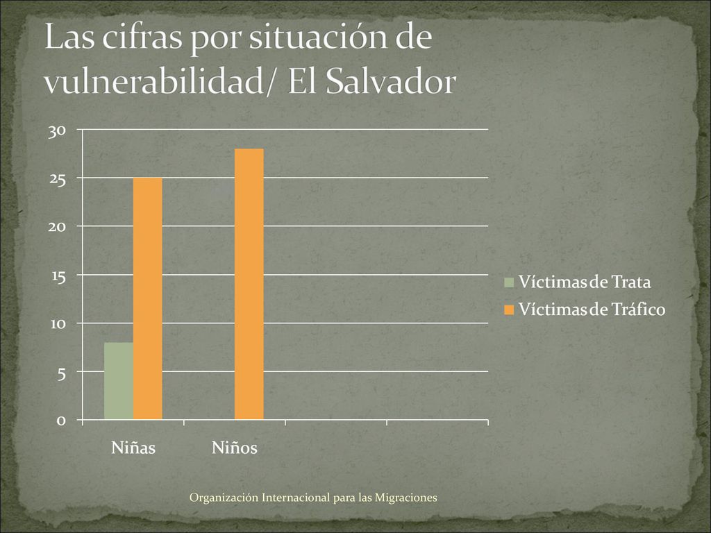Las cifras por situación de vulnerabilidad/ El Salvador