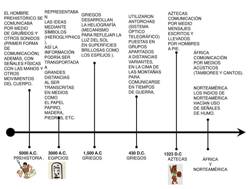 REPRESENTABAN LAS IDEAS MEDIANTE. SÍMBOLOS. (HIEROGLYPHICS), ASÍ LA INFORMACIÓN. PODRÍA SER. TRANSPORTADA A.