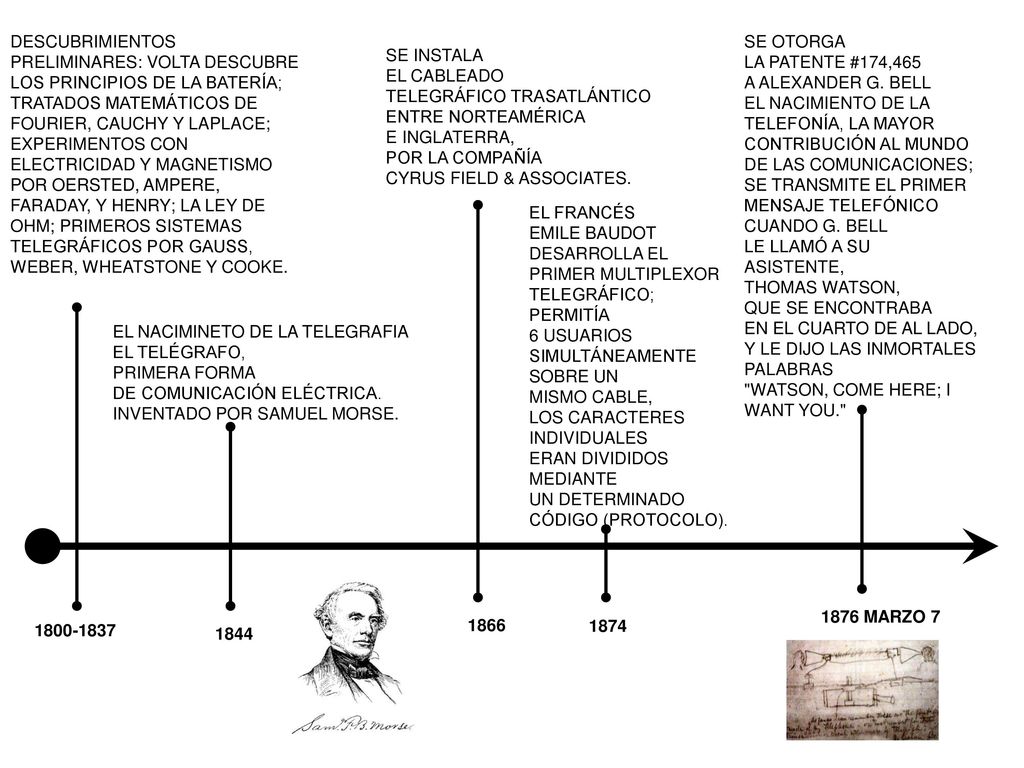 DESCUBRIMIENTOS PRELIMINARES: VOLTA DESCUBRE LOS PRINCIPIOS DE LA BATERÍA; TRATADOS MATEMÁTICOS DE FOURIER, CAUCHY Y LAPLACE; EXPERIMENTOS CON ELECTRICIDAD Y MAGNETISMO POR OERSTED, AMPERE, FARADAY, Y HENRY; LA LEY DE OHM; PRIMEROS SISTEMAS TELEGRÁFICOS POR GAUSS, WEBER, WHEATSTONE Y COOKE.