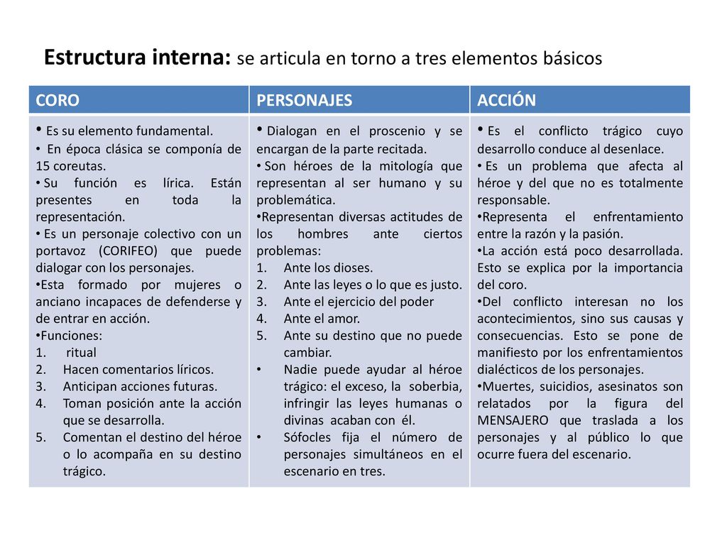 Estructura interna: se articula en torno a tres elementos básicos