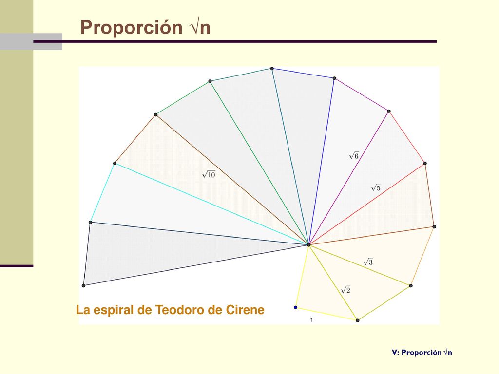 Proporción √n La espiral de Teodoro de Cirene V: Proporción √n