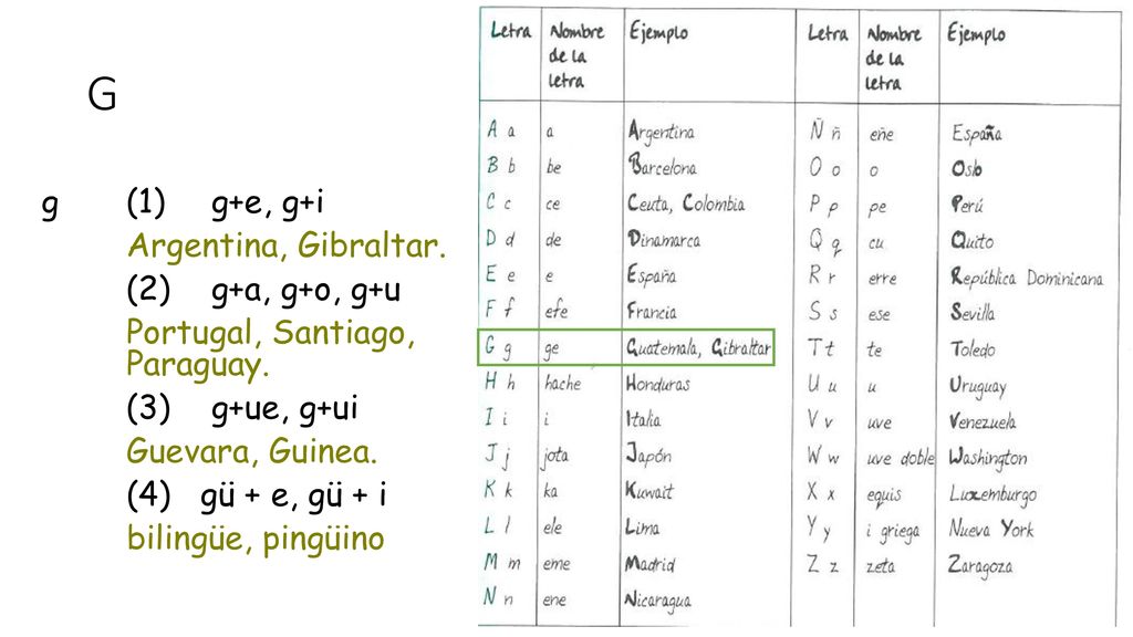 G g (1) g+e, g+i Argentina, Gibraltar. (2) g+a, g+o, g+u