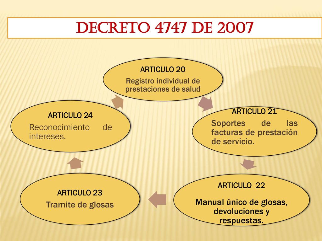 DECRETO 4747 DE 2007 ARTICULO 20. Registro individual de prestaciones de salud. ARTICULO 21. Soportes de las facturas de prestación de servicio.
