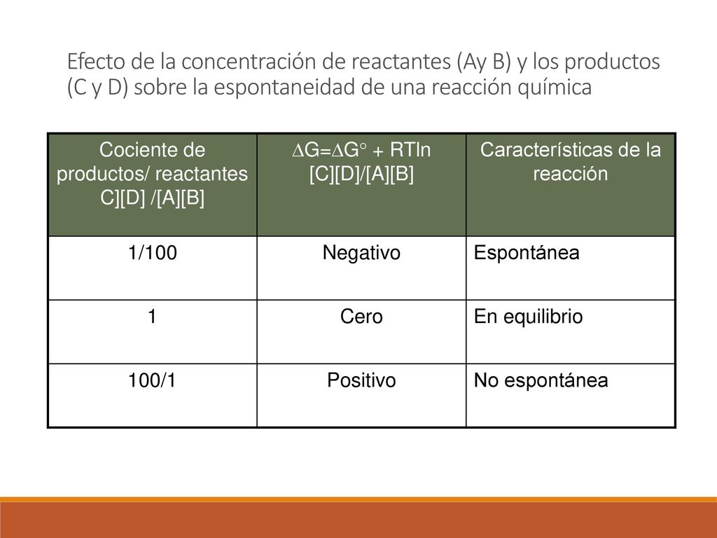 Efecto de la concentración de reactantes (Ay B) y los productos (C y D) sobre la espontaneidad de una reacción química