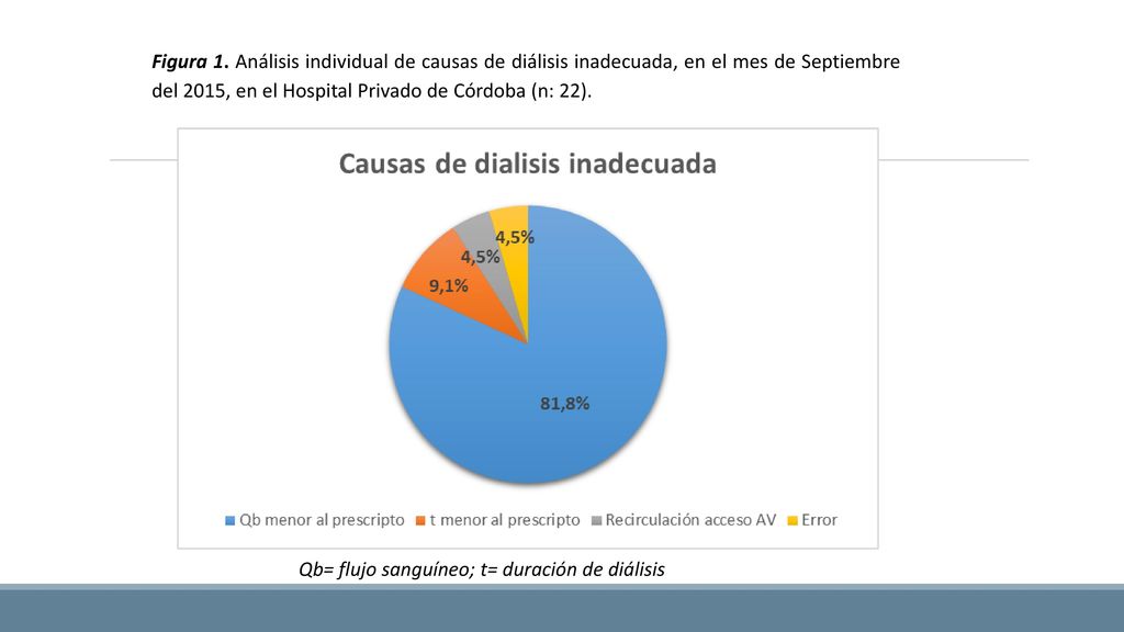 Figura 1. Análisis individual de causas de diálisis inadecuada, en el mes de Septiembre del 2015, en el Hospital Privado de Córdoba (n: 22).