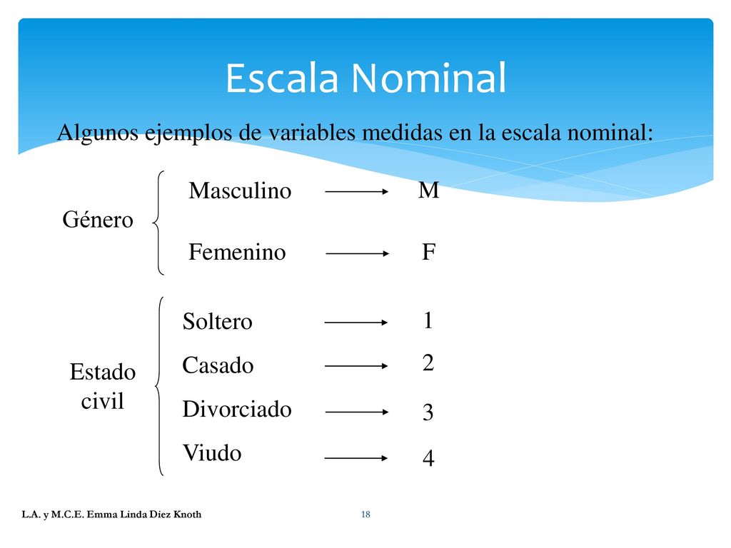 Escala Nominal Algunos ejemplos de variables medidas en la escala nominal: Género. Masculino. Femenino.