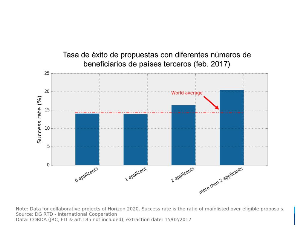 Tasa de éxito de propuestas con diferentes números de beneficiarios de países terceros (feb. 2017)