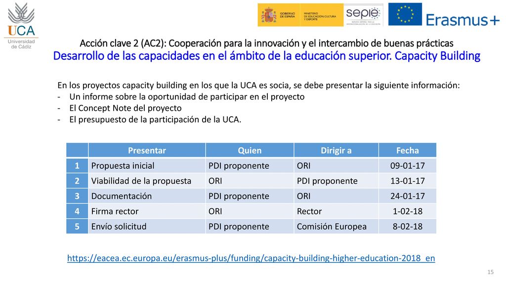 Acción clave 2 (AC2): Cooperación para la innovación y el intercambio de buenas prácticas Desarrollo de las capacidades en el ámbito de la educación superior. Capacity Building