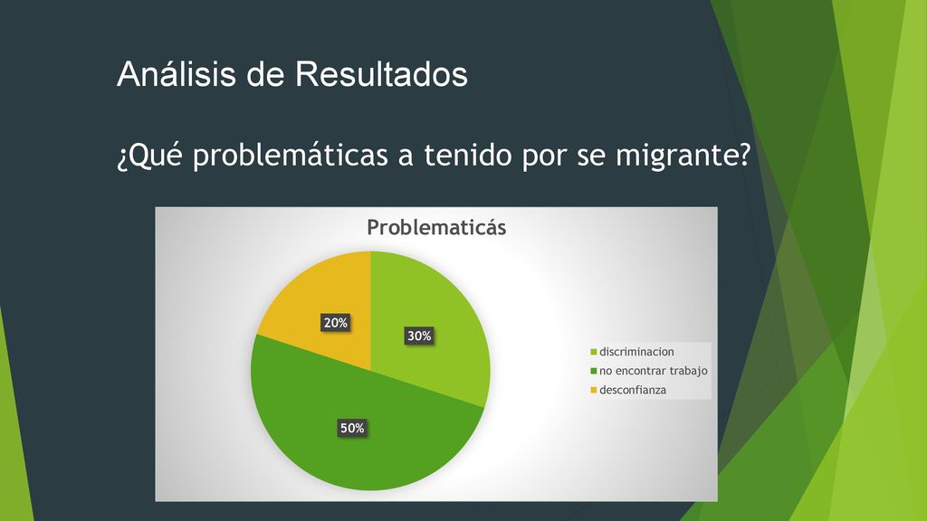 Análisis de Resultados ¿Qué problemáticas a tenido por se migrante