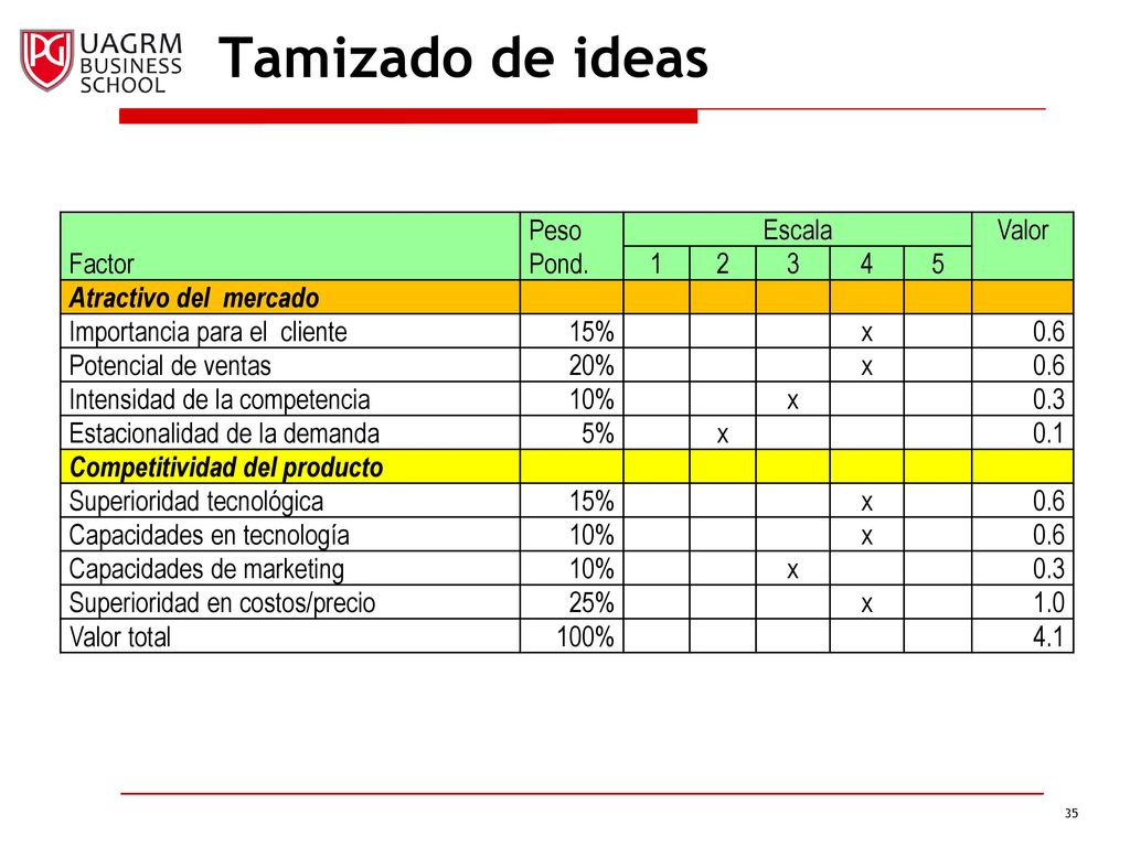 Tamizado de ideas Factor Peso Pond. Escala Valor