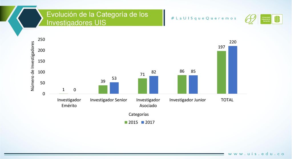 Evolución de la Categoría de los Investigadores UIS