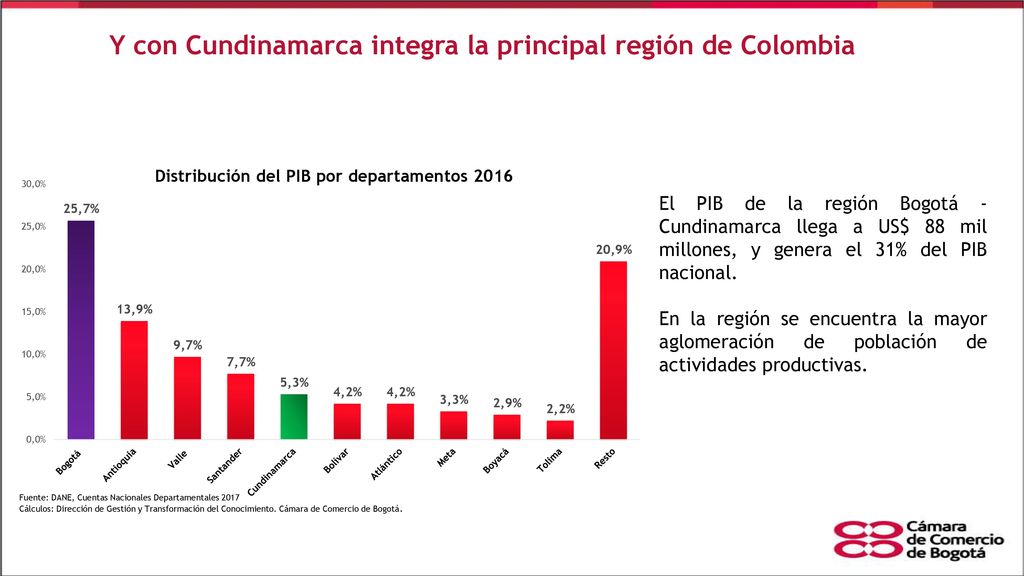 Y con Cundinamarca integra la principal región de Colombia