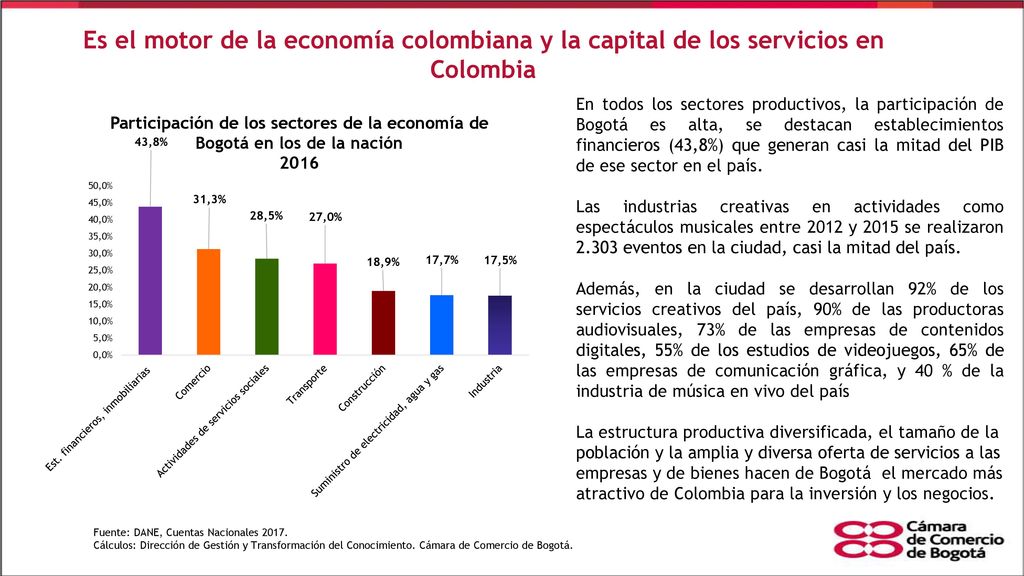 Es el motor de la economía colombiana y la capital de los servicios en Colombia