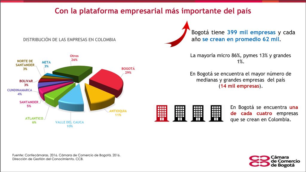 Con la plataforma empresarial más importante del país