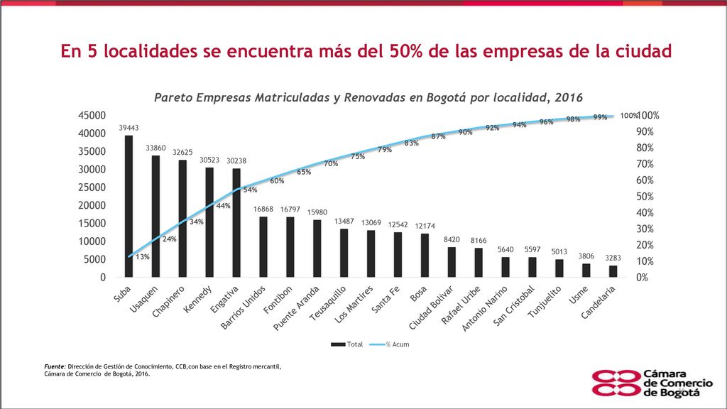 En 5 localidades se encuentra más del 50% de las empresas de la ciudad