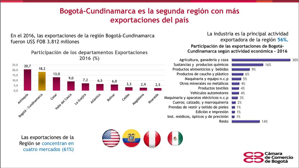 Bogotá-Cundinamarca es la segunda región con más exportaciones del país