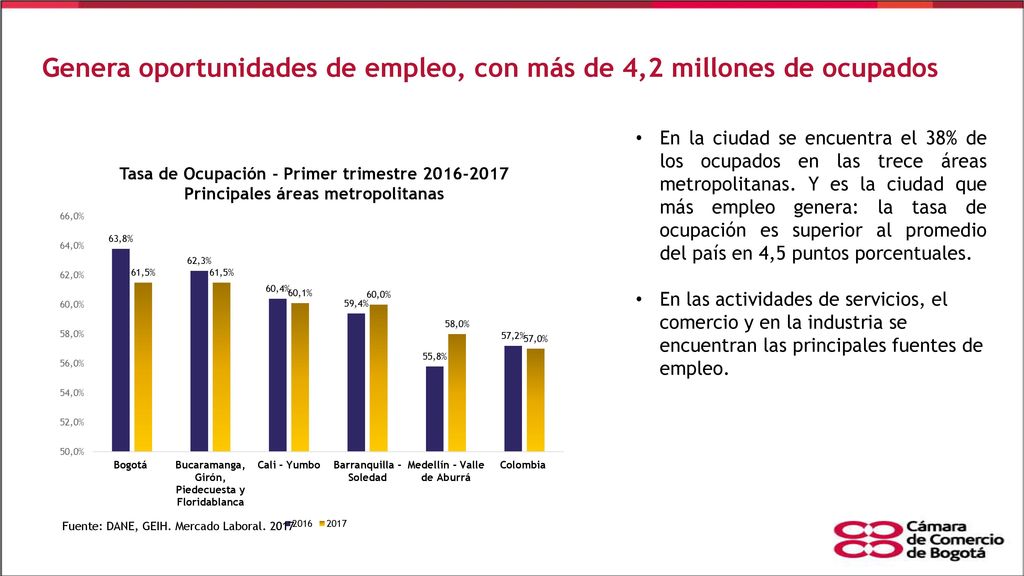 Genera oportunidades de empleo, con más de 4,2 millones de ocupados