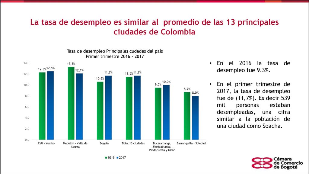 La tasa de desempleo es similar al promedio de las 13 principales ciudades de Colombia