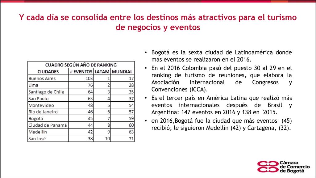Y cada día se consolida entre los destinos más atractivos para el turismo de negocios y eventos